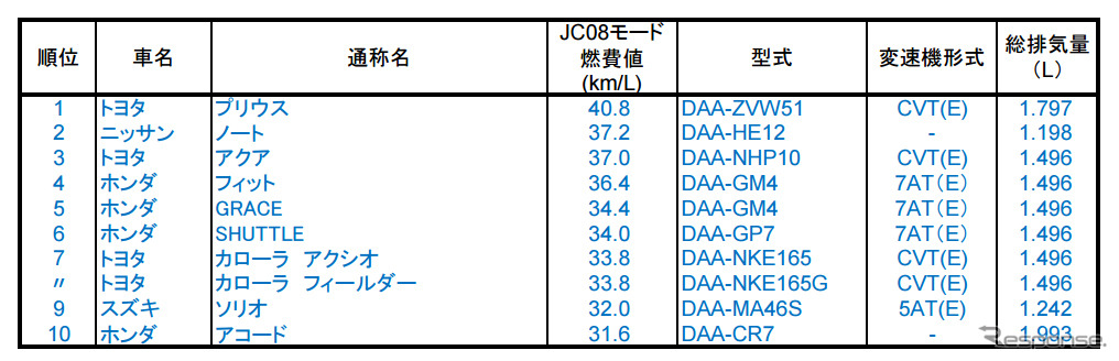 普通・小型自動車 ベスト10