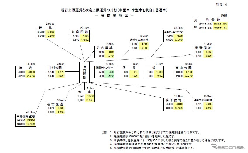 現行の上限運賃と改定用上限運賃の比較