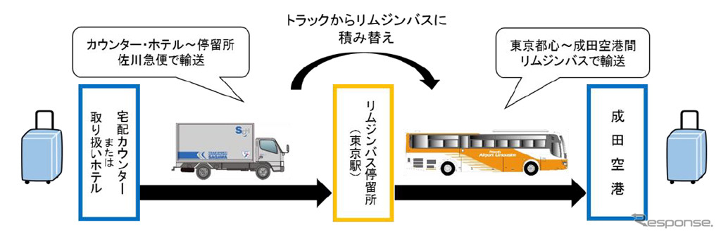 貨客混載輸送の流れ