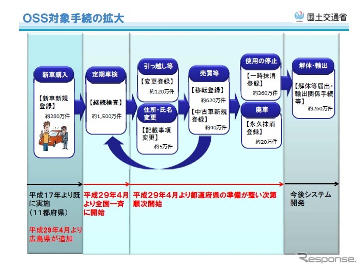 ワンストップサービスの対象を拡大