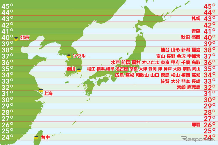 日本の主要都市の緯度