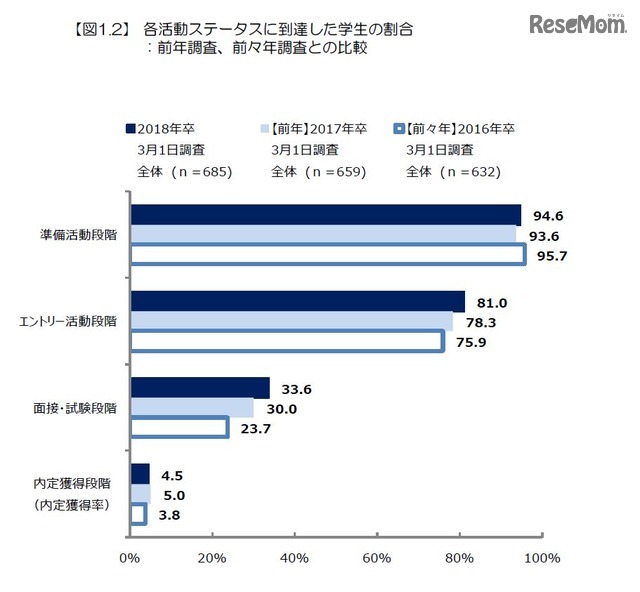 各活動ステータスに到達した学生の割合　2016年、2015年調査との比較