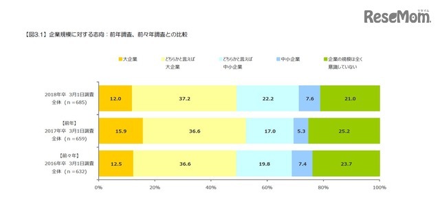 企業規模に対する志向　2016年、2015年調査との比較