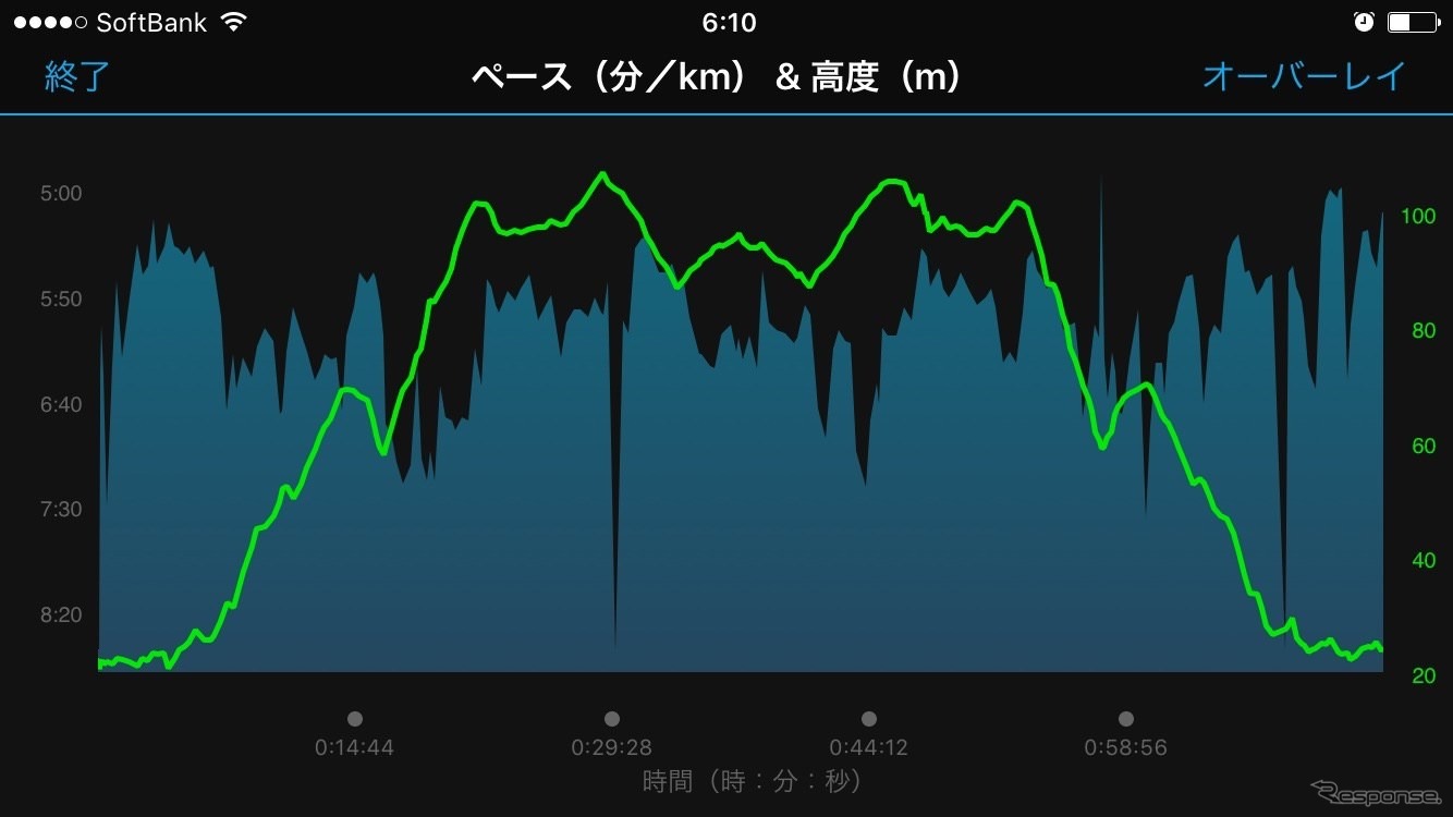 高低差とそのときの心拍数をクロス表示。やっぱり上り坂はキツいよね