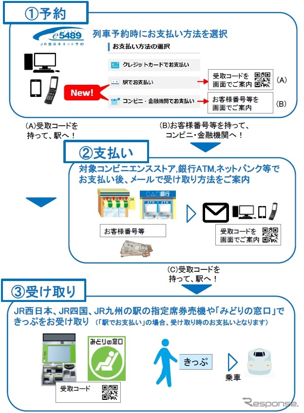 JR西日本の予約サイト「e5489」を使って現金払いで切符を予約・購入する場合の手順。