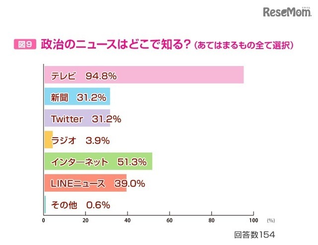 政治ニュースの入手先