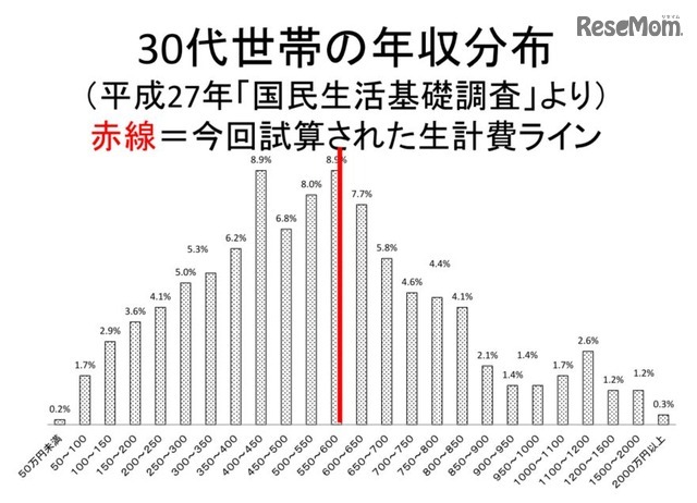 30代世帯の年収分布