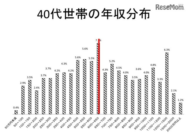 40代世帯の年収分布
