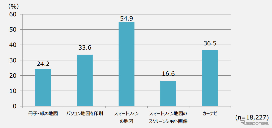 移動するとき1年以内に利用した地図（複数回答）