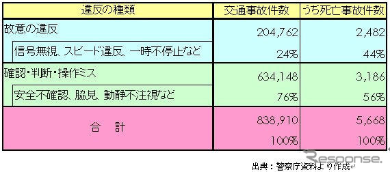 【伊東大厚のトラフィック計量学】道路交通はどこまで安全になるか?　その4…政府目標は達成できるか