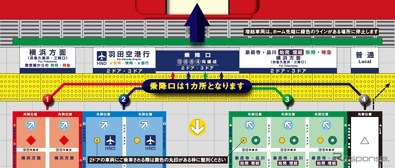 新しい整列位置。行先別・列車種別などで分類された赤・青・緑・黒の4枠に並び、1ヶ所の乗降口から乗車する。