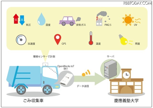 「スマート藤沢プロジェクト」と題された清掃車IoT化。ぷらっとホームはこのプロジェクトにIoTゲートウェイを提供する形で参加しているという（画像はプレスリリースより）