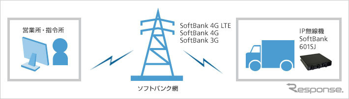 IP無線サービス概念図
