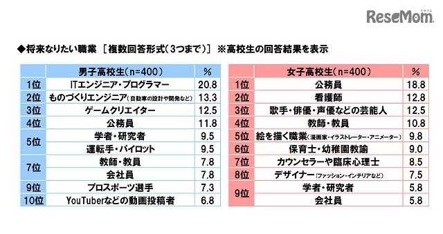 ソニー生命保険「中高生が思い描く将来についての意識調査2017」将来なりたい職業（高校生）