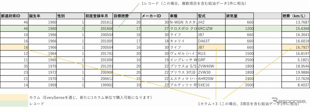 e燃費データ、1件・1レコード・１カラムの概念図
