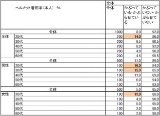 自転車ヘルメット「かぶっていない」が9割…ヘルメット着用に関する意識調査