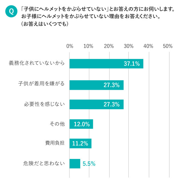 自転車ヘルメット「かぶっていない」が9割…ヘルメット着用に関する意識調査