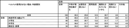 自転車ヘルメット「かぶっていない」が9割…ヘルメット着用に関する意識調査