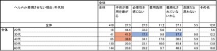 自転車ヘルメット「かぶっていない」が9割…ヘルメット着用に関する意識調査