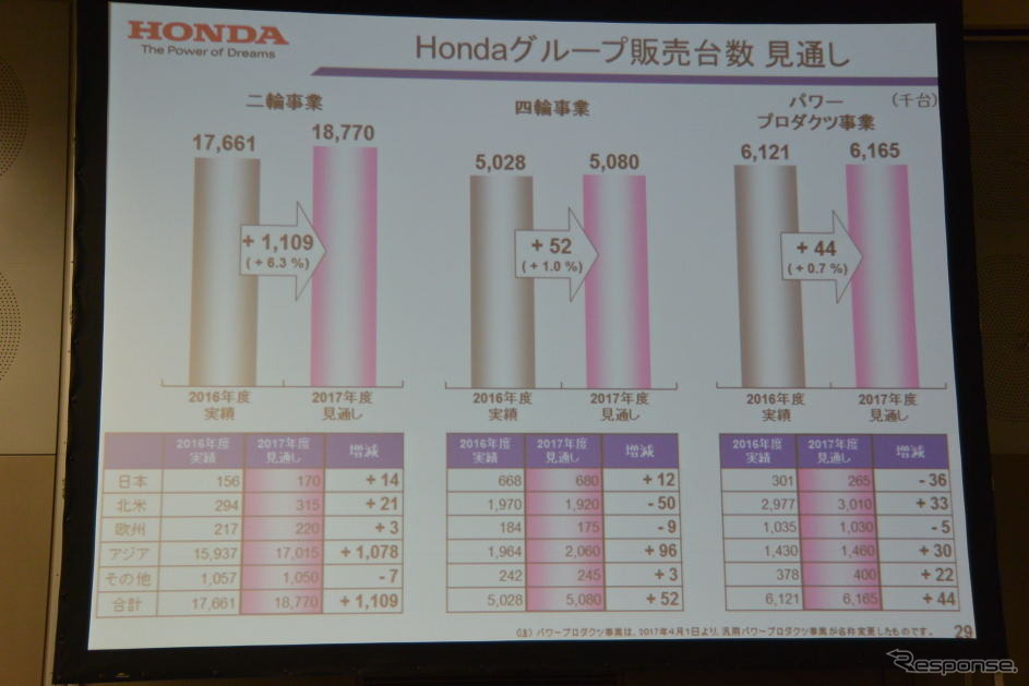 ホンダ決算会見