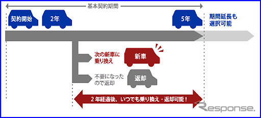 【プレゼント】好きな新車に2年間タダで乗れる