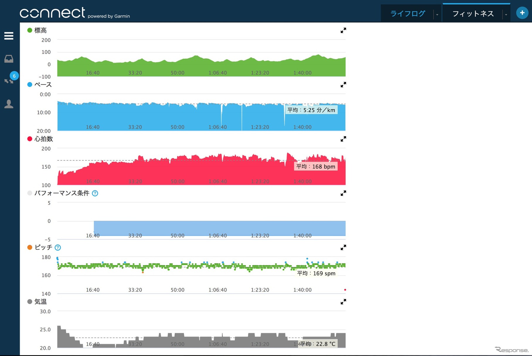 標高、ペース（1kmあたりの所要時間）、パフォーマンス条件、心拍数、1分間の歩数、気温がグラフ化された