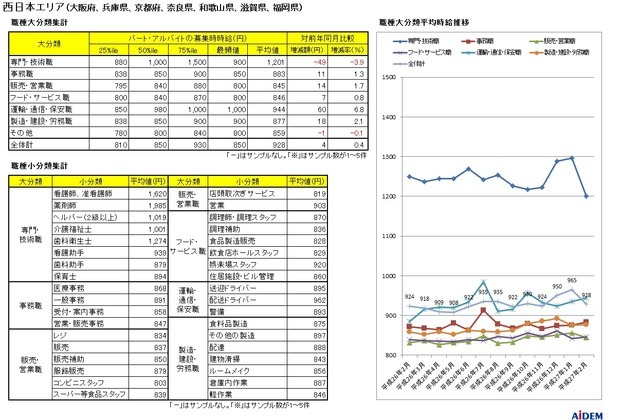 2015年2月の西日本エリアのパートタイム平均時給詳細データ。アイデム調べ