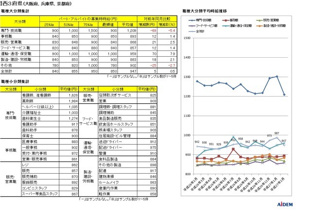 2015年2月の関西3府県（大阪府、兵庫県、京都府）のパートタイム平均時給詳細データ。アイデム調べ