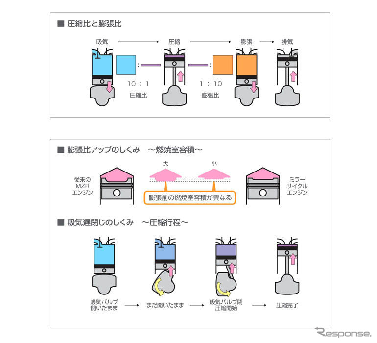 【マツダ デミオ 新型発表】ミラーサイクルの長所と短所と改善