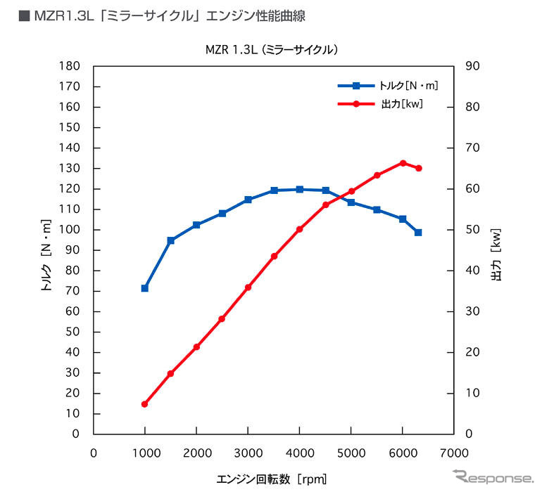 【マツダ デミオ 新型発表】ミラーサイクルの長所と短所と改善