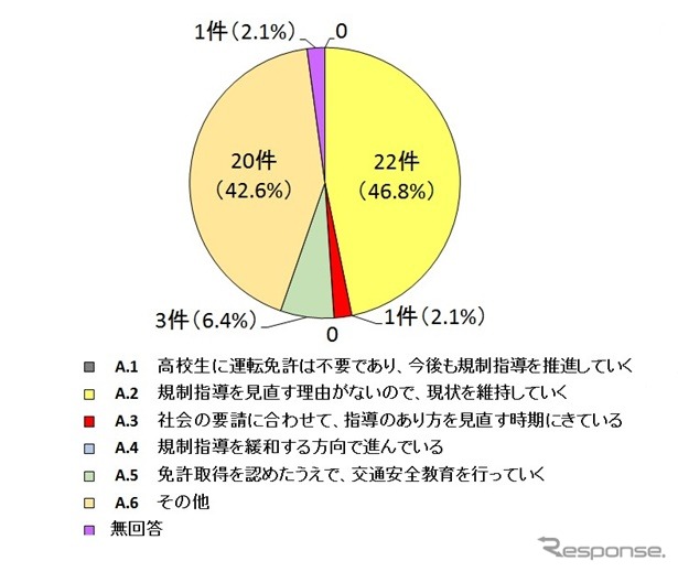 将来の高校生のバイク利用のあり方についての都道府県教委の回答。自工会　「高校生の二輪車利用に関する全国調査」より