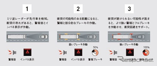 ABA3（アクティブ・ブレーキ・アシスト3）