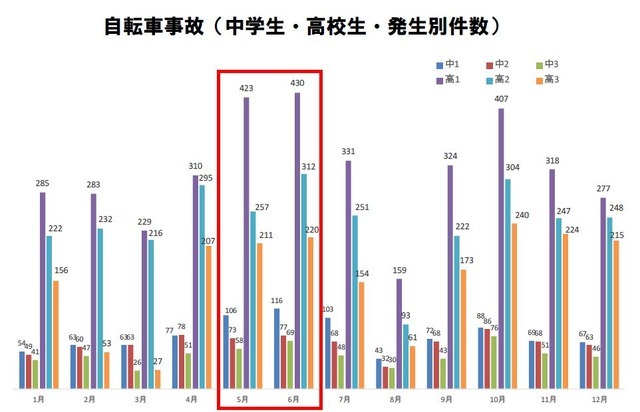 静岡、埼玉、愛知が高校生の自転車事故発生件数ワースト3