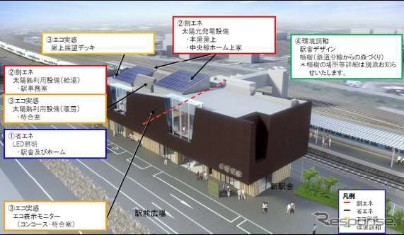 新駅舎を俯瞰したイメージ。JR東日本の「エコステ」モデル駅として、屋上に太陽光発電を備える。