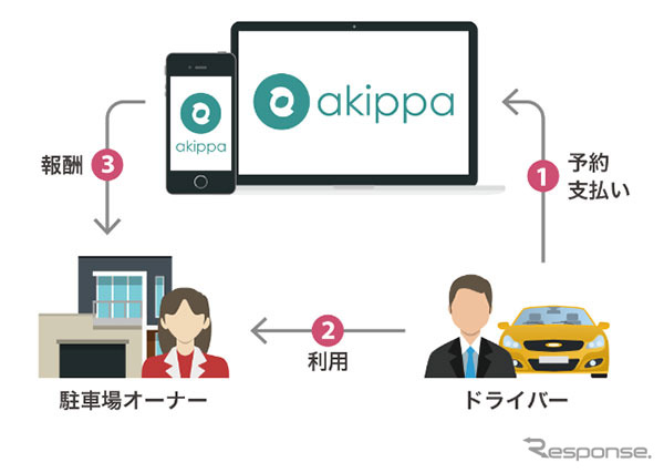 akippaによる「駐車場のシェアリングサービス」事業スキーム