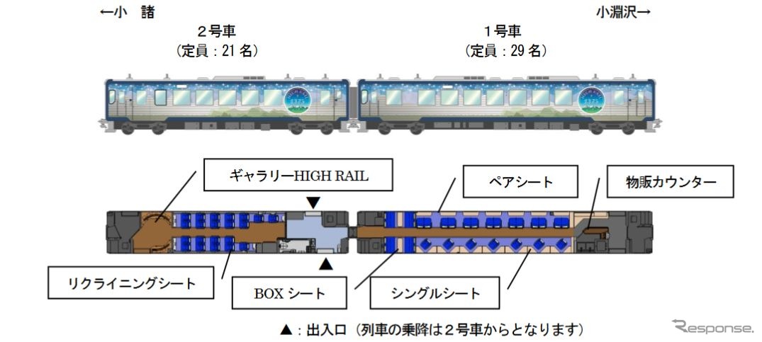 『HIGH RAIL 1375』の編成図。2両編成で、2号車の運転室直後に設置される「ギャラリーHIGH RAIL」は、天文関連書籍を円形状に配置。天井は半球形ドーム状で、そこに星空の映像が投影される。