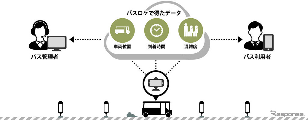 バスロケーションシステム全体のイメージ