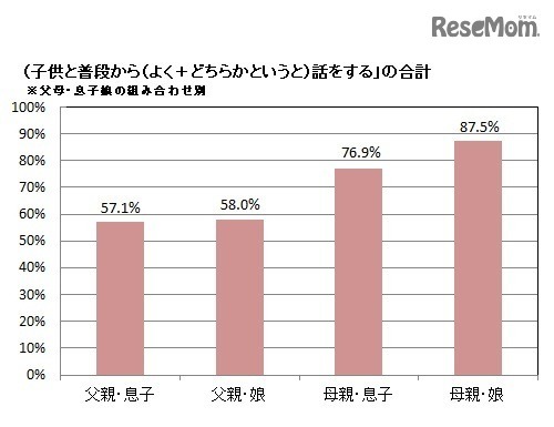 子どもと「普段からよく」「どちらかというと」話をする