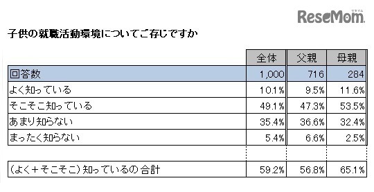 子どもの就職活動環境について知っているか