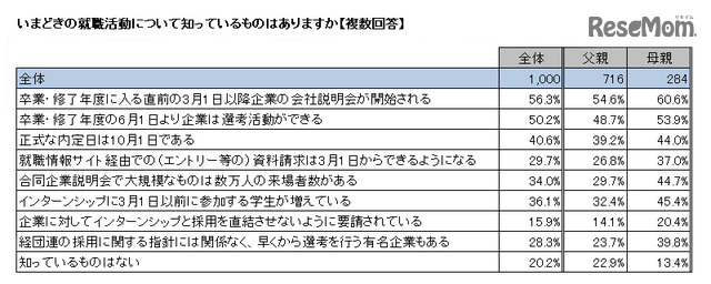 今どきの就職活動について知っていること