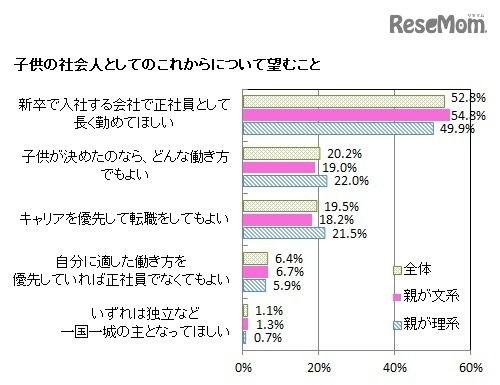 子どもの社会人としてのこれからについて望むこと