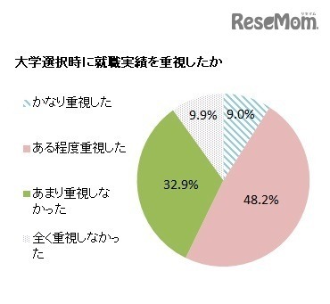 大学選択時に就職実績を重視したか