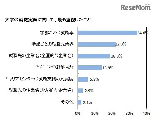 大学の就職実績に関して、もっとも重視したこと