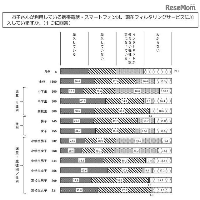 フィルタリングサービスへの加入状況