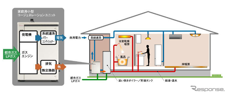 ホンダ、家庭用コジェネ累計5万台　樹木300万本のCO2