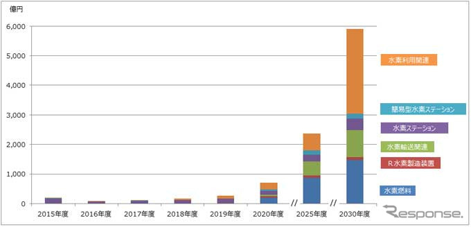 水素燃料関連の国内市場