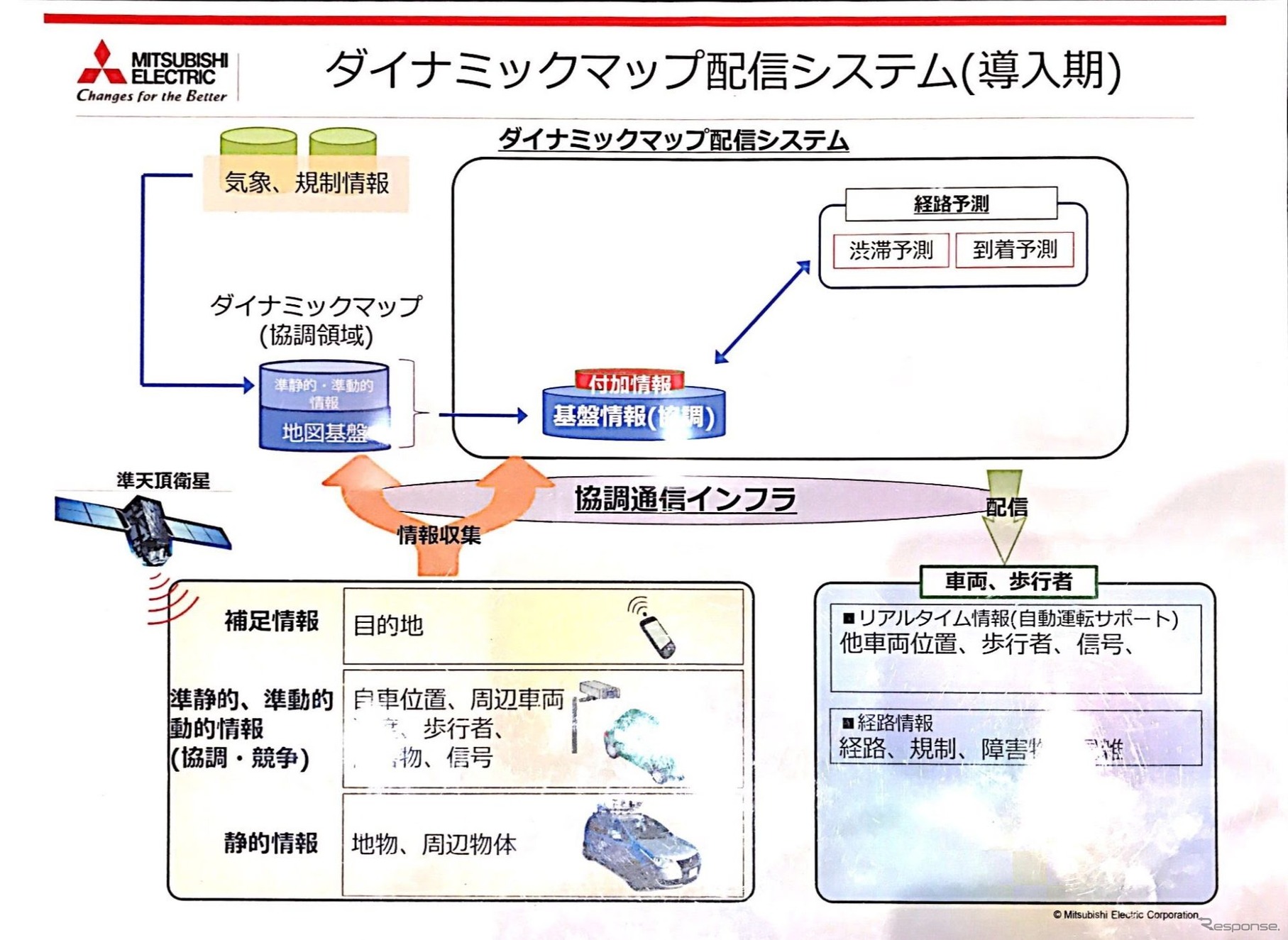 ダイナミックマップの利用模式図