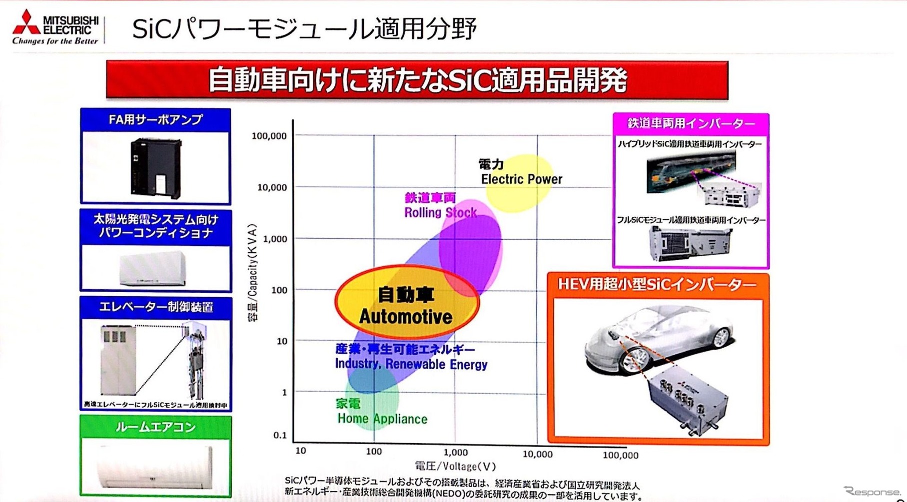 電圧の高い鉄道車両用SiCインバーターの実績がある