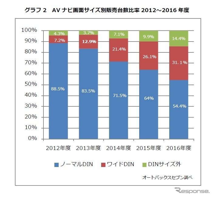 AVナビ画面サイズ別販売台数比率