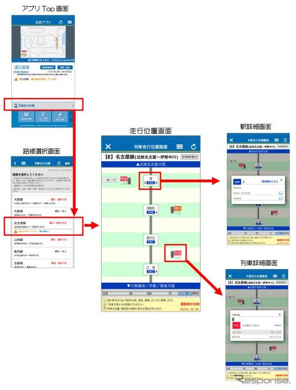 「近鉄アプリ」のトップ画面から「列車走行位置」をタップ、路線を選択してから列車走行位置を確認できる。走行位置画面で駅や列車をタップすることで、それぞれの詳細情報を確認できる。